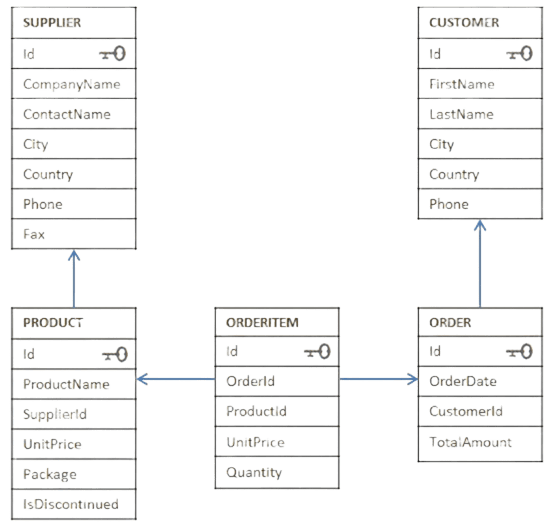 SQL Datenbank Projekt