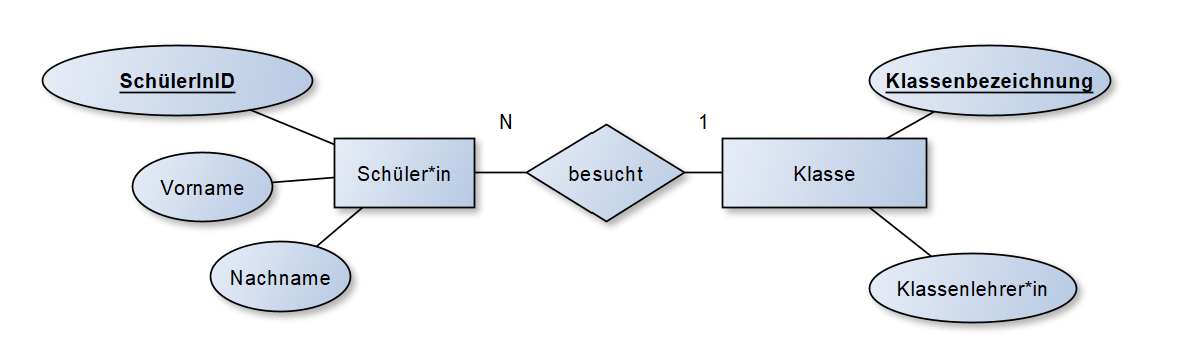 ER-Modell Schüler-Klasse
