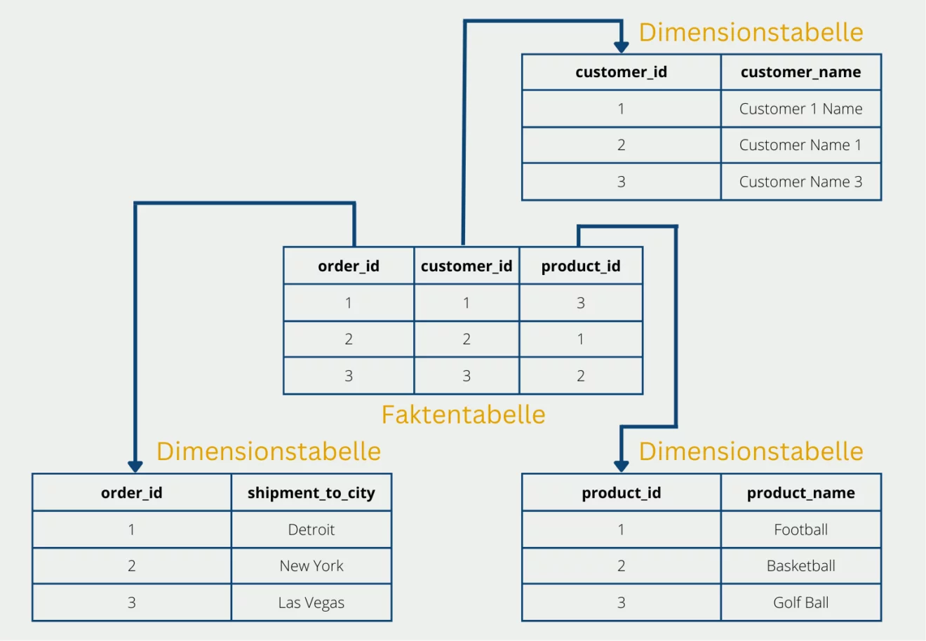 Sternschema Bestelldaten